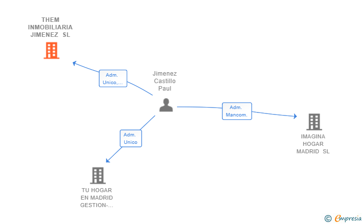 Vinculaciones societarias de THEM INMOBILIARIA JIMENEZ SL