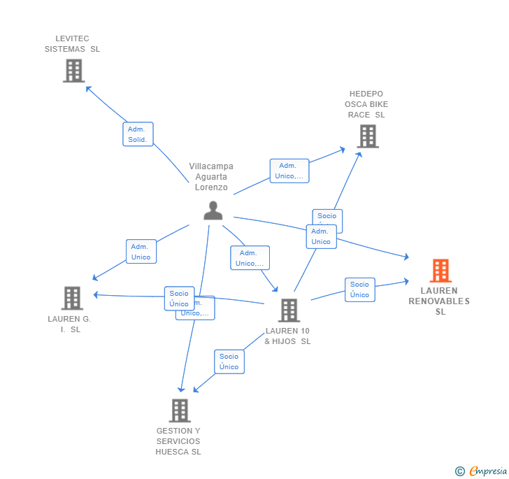 Vinculaciones societarias de LAUREN RENOVABLES SL
