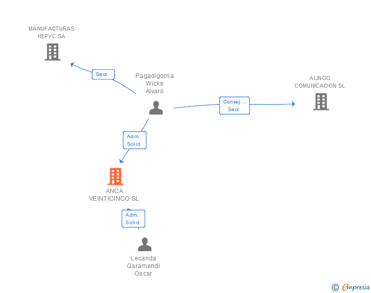 Vinculaciones societarias de ANCA VEINTICINCO SL