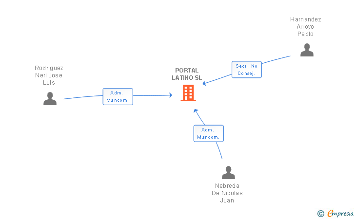 Vinculaciones societarias de PORTAL LATINO SL