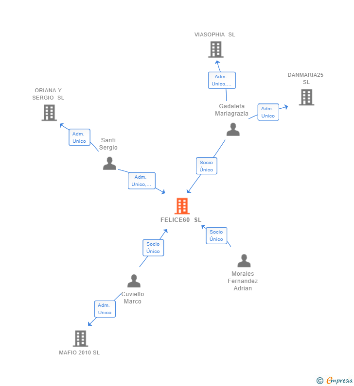 Vinculaciones societarias de FELICE60 SL