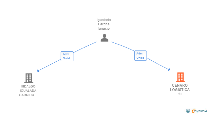 Vinculaciones societarias de CENARO LOGISTICA SL