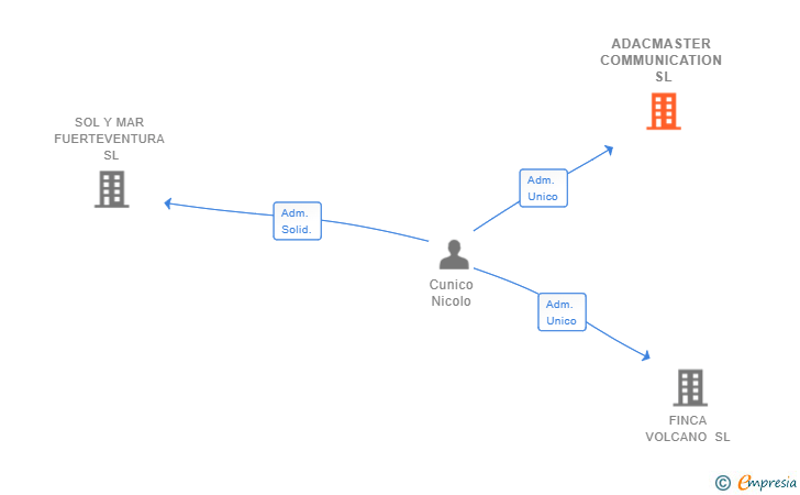 Vinculaciones societarias de ADACMASTER COMMUNICATION SL