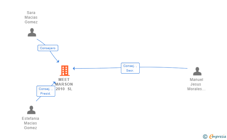 Vinculaciones societarias de MEET MARSON 2010 SL