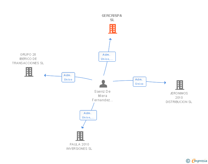 Vinculaciones societarias de GERCRISPA SL
