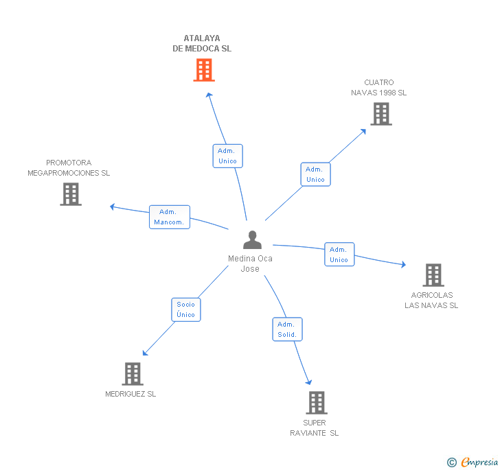 Vinculaciones societarias de ATALAYA DE MEDOCA SL