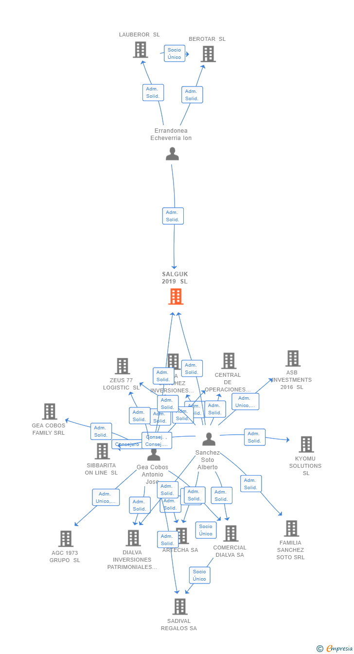 Vinculaciones societarias de SALGUK 2019 SL