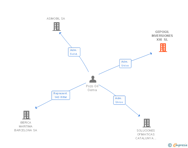 Vinculaciones societarias de GEPOGIL INVERSIONES XXI SL