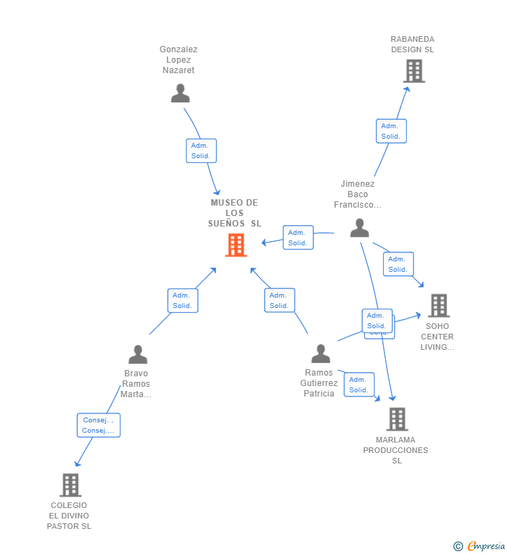 Vinculaciones societarias de MUSEO DE LOS SUEÑOS SL (EXTINGUIDA)