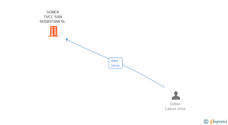 Vinculaciones societarias de SONEX TVCC SAN SEBASTIAN SL