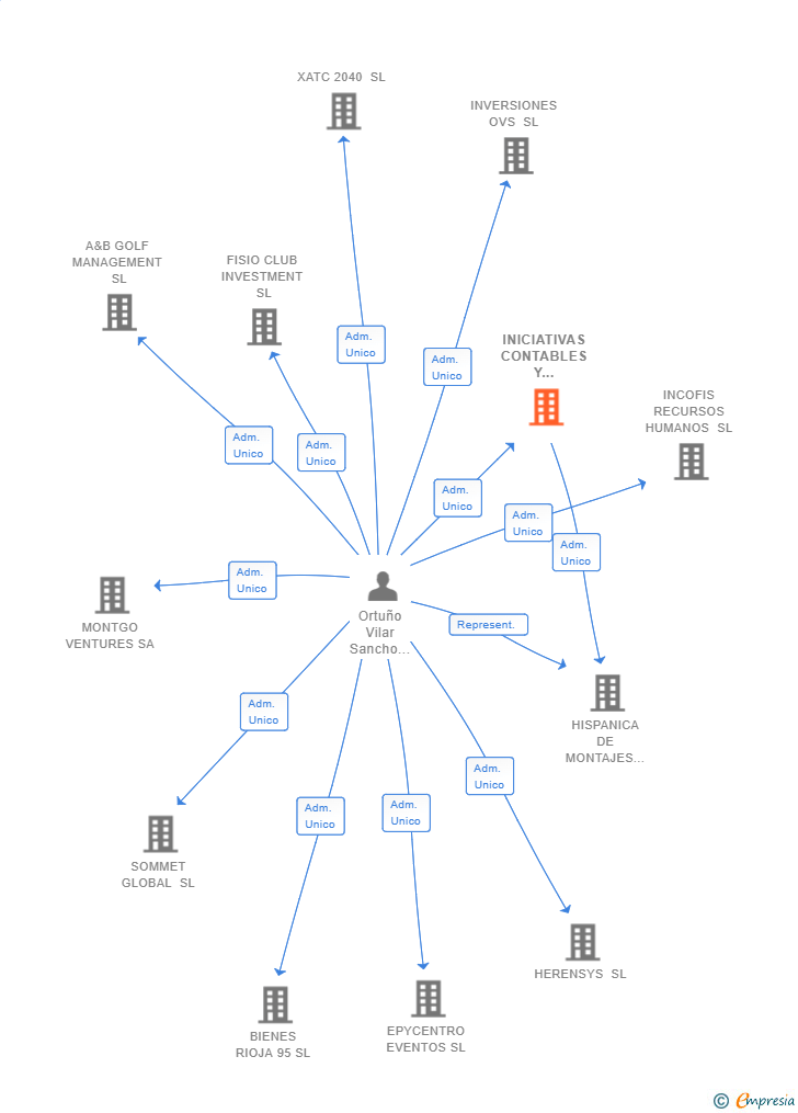 Vinculaciones societarias de INICIATIVAS CONTABLES Y FISCALES SL