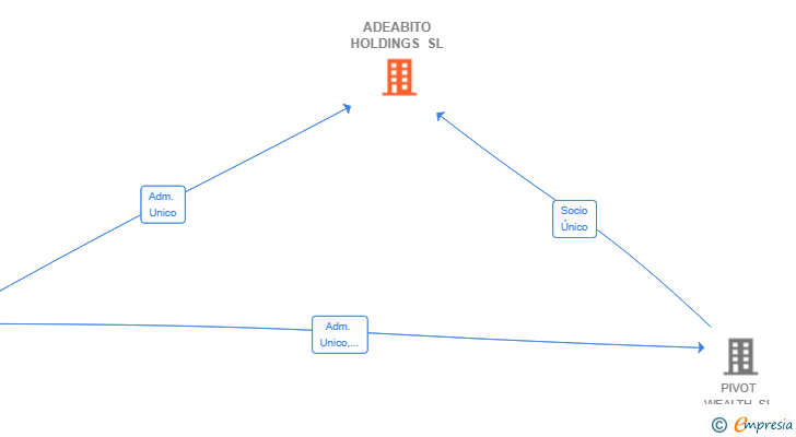 Vinculaciones societarias de ADEABITO HOLDINGS SL