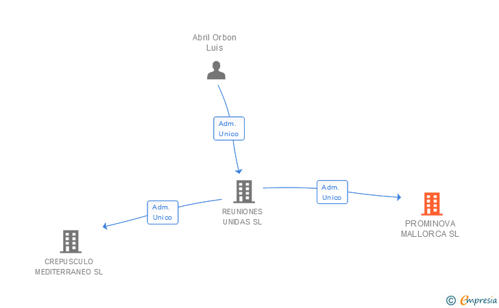 Vinculaciones societarias de PROMINOVA MALLORCA SL