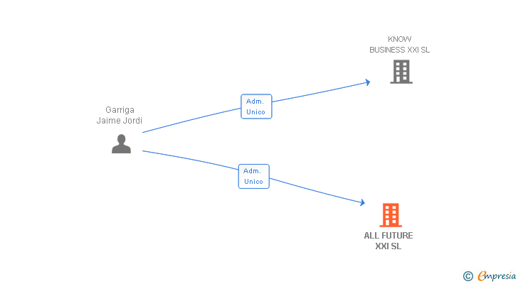 Vinculaciones societarias de ALL FUTURE XXI SL