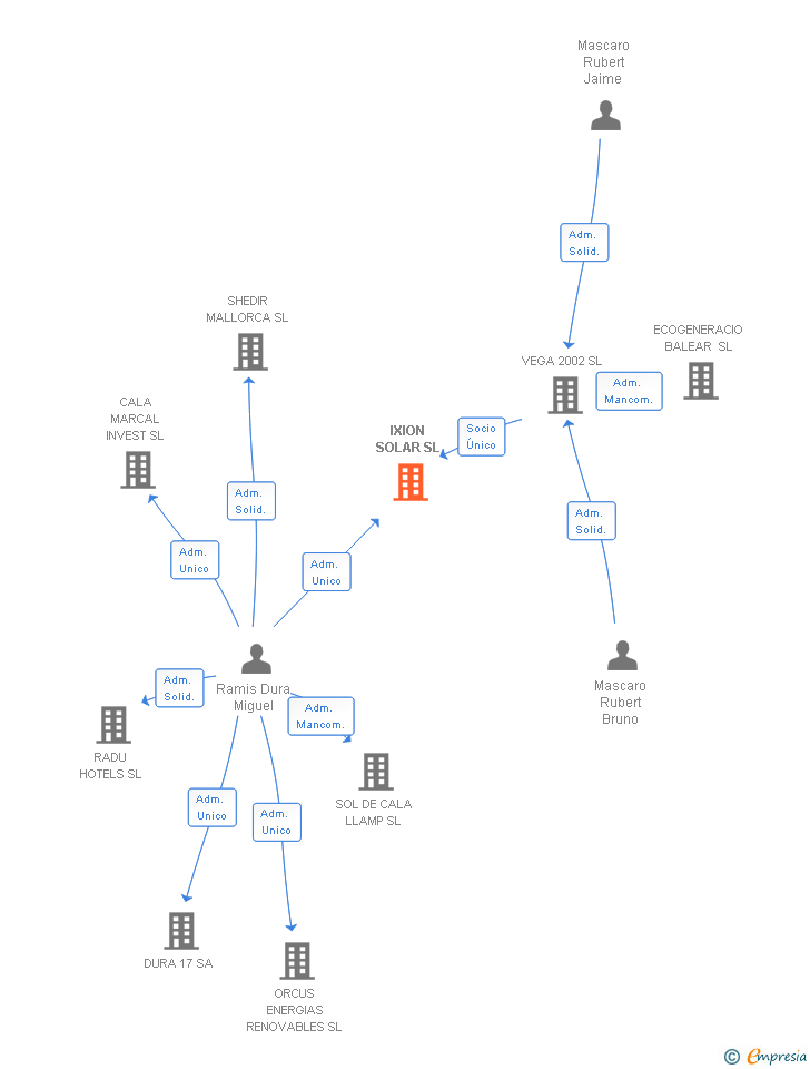 Vinculaciones societarias de IXION SOLAR SL