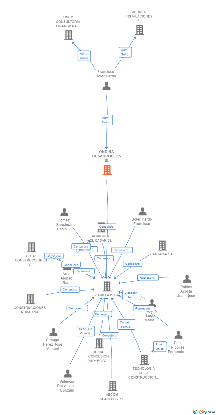 Vinculaciones societarias de ONDINA DESARROLLOS SL