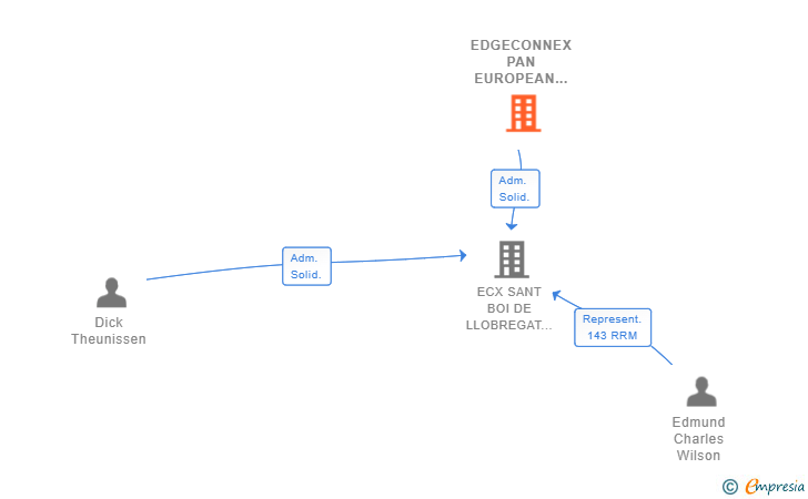 Vinculaciones societarias de EDGECONNEX PAN EUROPEAN FINANCE CO BV