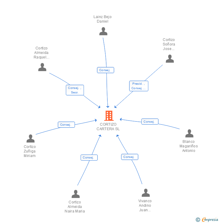 Vinculaciones societarias de CORTIZO CARTERA SL