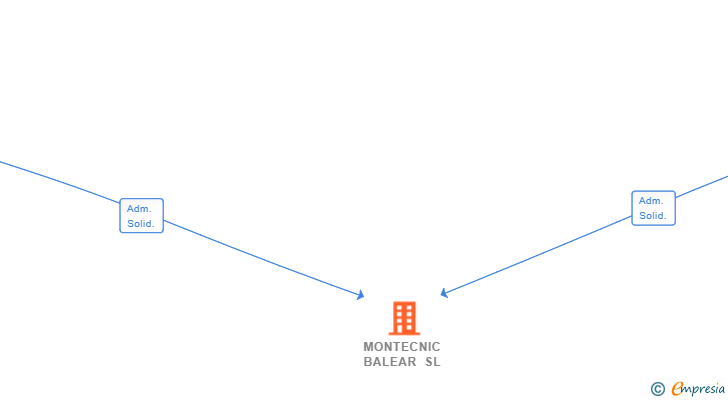 Vinculaciones societarias de MONTECNIC BALEAR SL