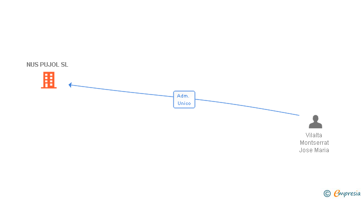 Vinculaciones societarias de NUS PUJOL SL