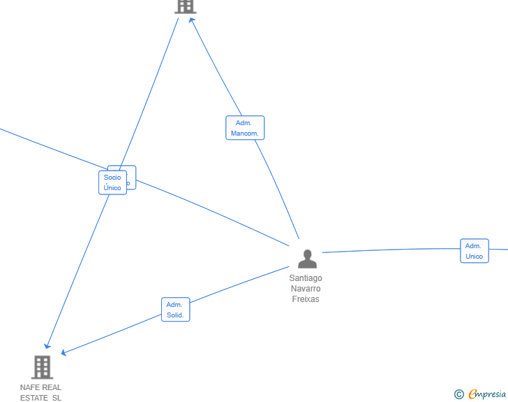 Vinculaciones societarias de AMMEOS INVEST SL