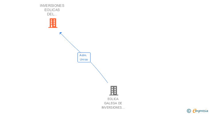 Vinculaciones societarias de INVERSIONES EOLICAS DEL PRINCIPADO SL