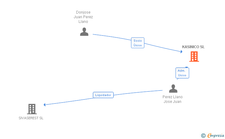 Vinculaciones societarias de KASINICO SL
