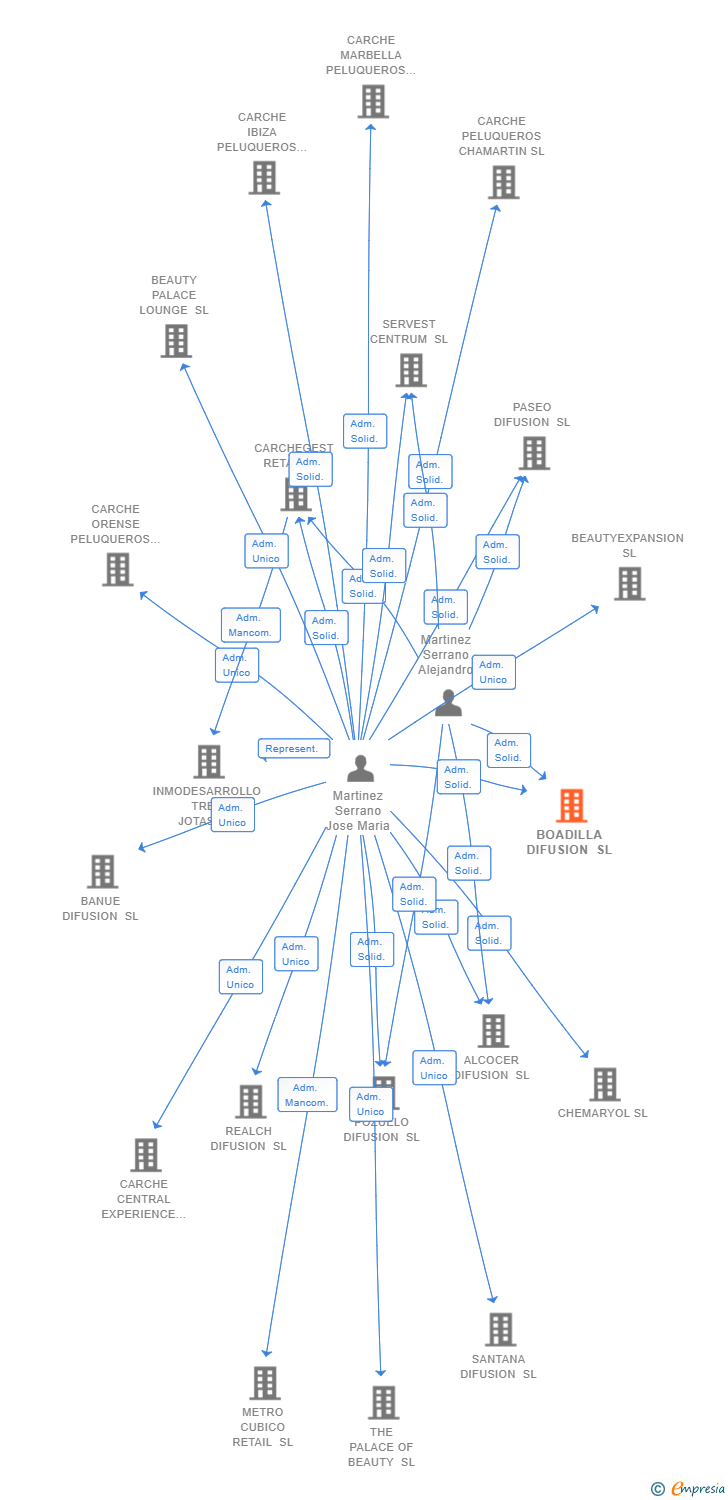 Vinculaciones societarias de BOADILLA DIFUSION SL