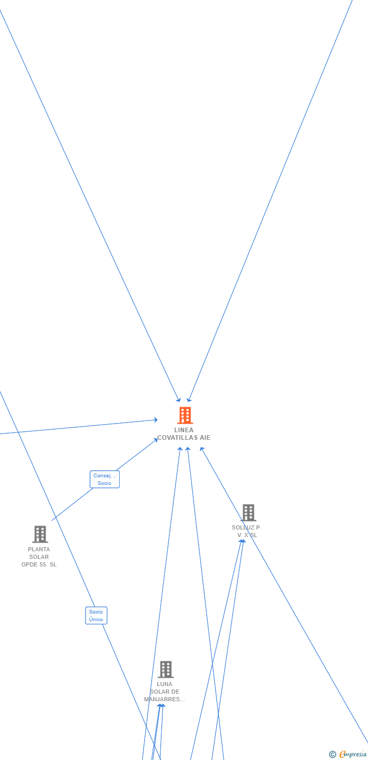 Vinculaciones societarias de LINEA COVATILLAS AIE