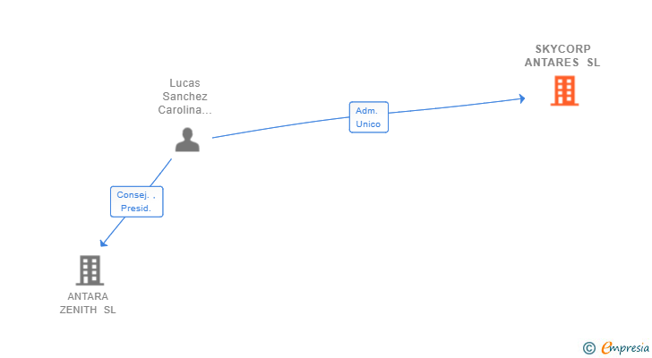 Vinculaciones societarias de SKYCORP ANTARES SL