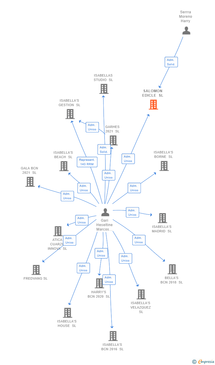 Vinculaciones societarias de SALOMON EDICLE SL