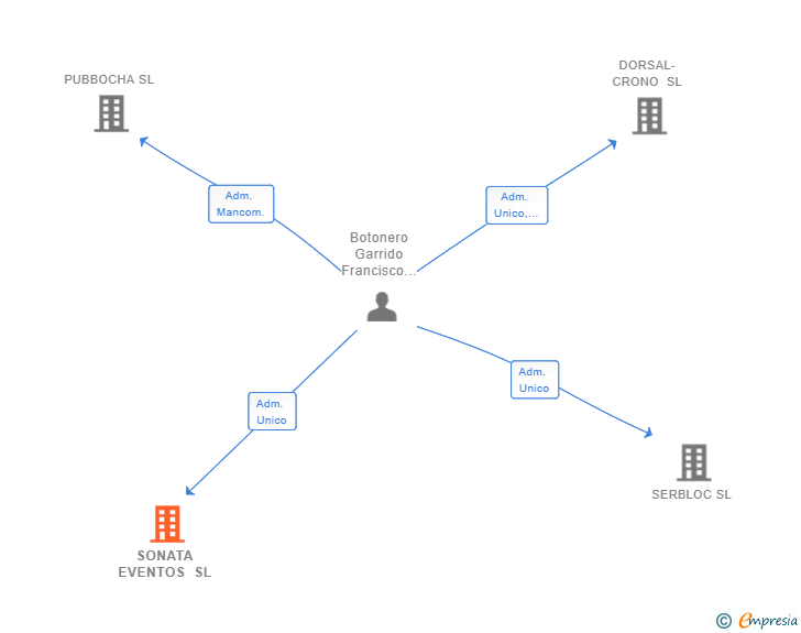Vinculaciones societarias de SONATA EVENTOS SL
