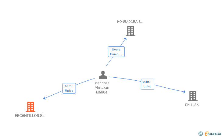 Vinculaciones societarias de ESCANTILLON SL