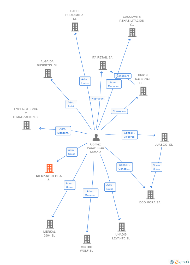 Vinculaciones societarias de MERKAPUEBLA SL