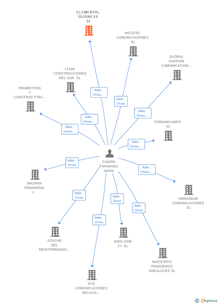 Vinculaciones societarias de ELEMENTAL BUSINESS SL