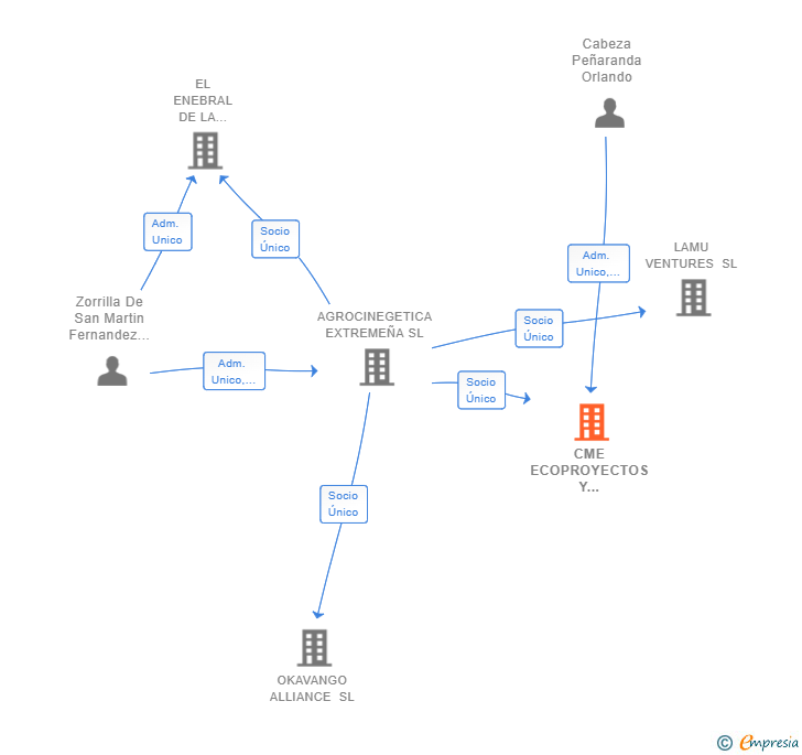 Vinculaciones societarias de CME ECOPROYECTOS Y DESARROLLOS SL