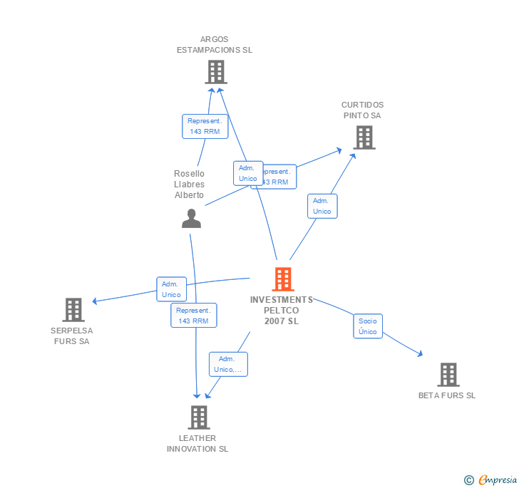 Vinculaciones societarias de INVESTMENTS PELTCO 2007 SL