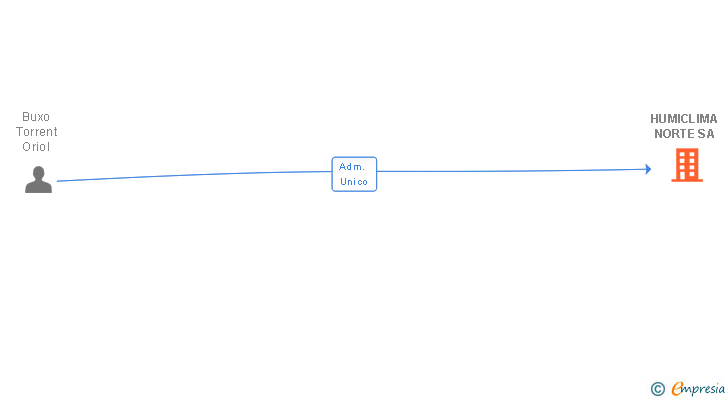 Vinculaciones societarias de HUMICLIMA NORTE SA