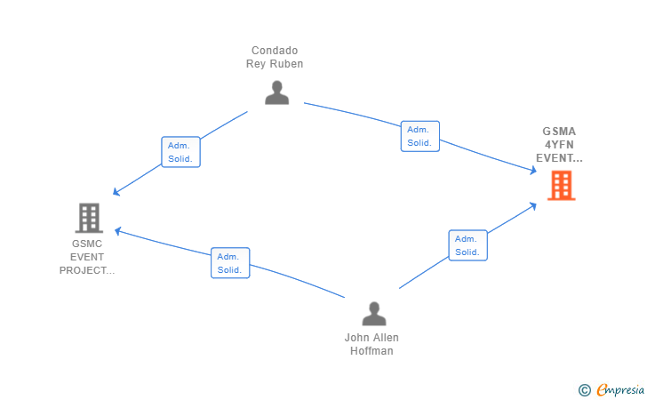 Vinculaciones societarias de GSMA 4YFN EVENT MANAGEMENT SL