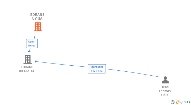 Vinculaciones societarias de EDRANS UY SA