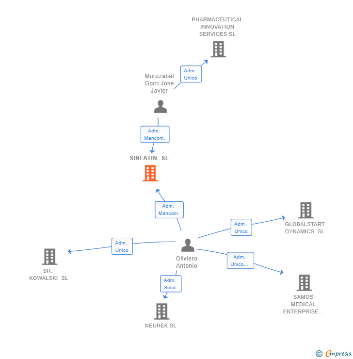Vinculaciones societarias de SINFATIN SL