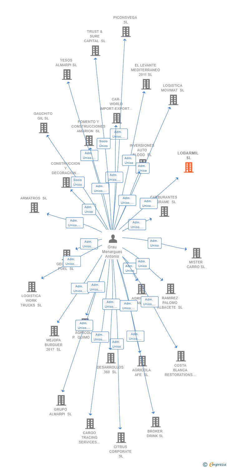Vinculaciones societarias de LOBARMIL SL