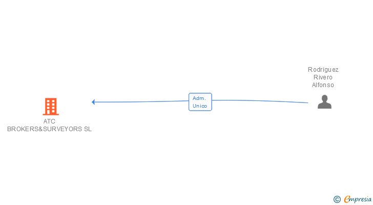Vinculaciones societarias de ATC BROKERS&SURVEYORS SL