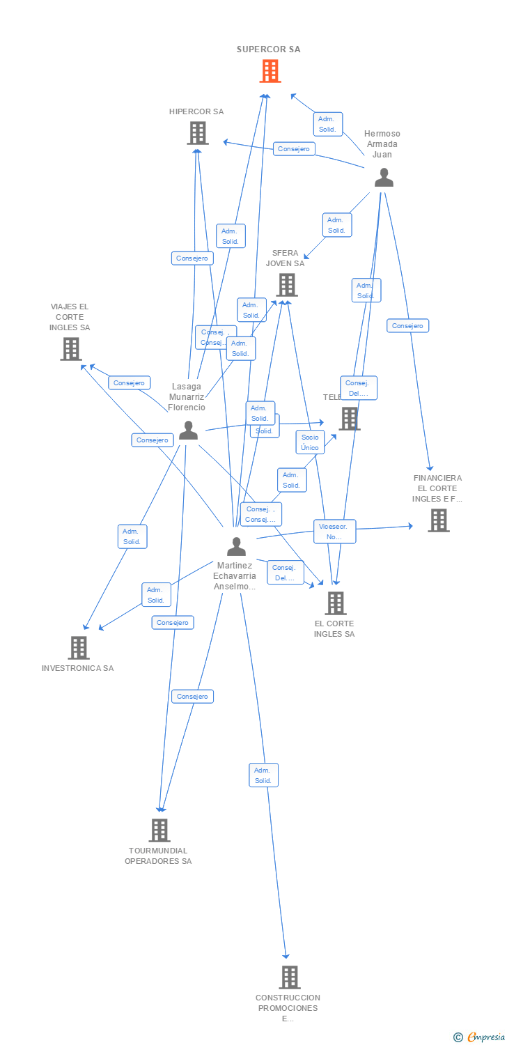 Vinculaciones societarias de SUPERCOR SA