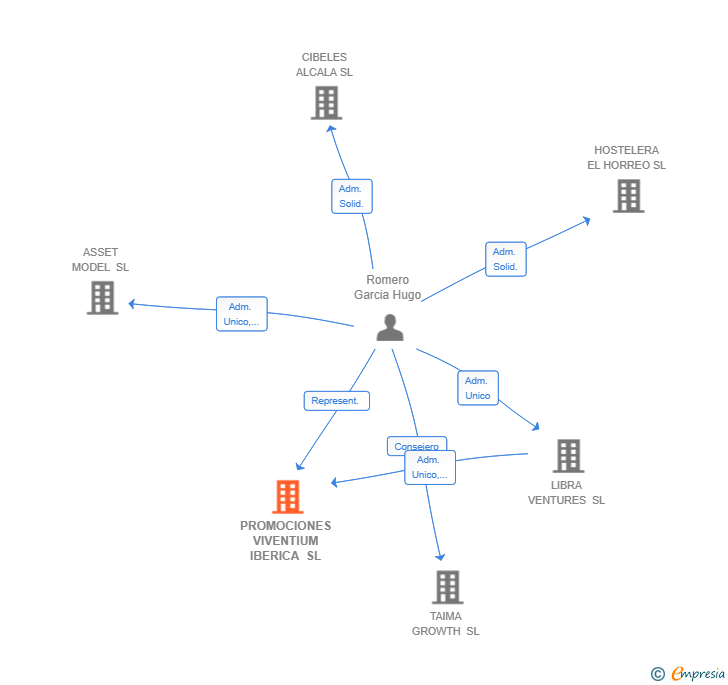 Vinculaciones societarias de PROMOCIONES VIVENTIUM IBERICA SL