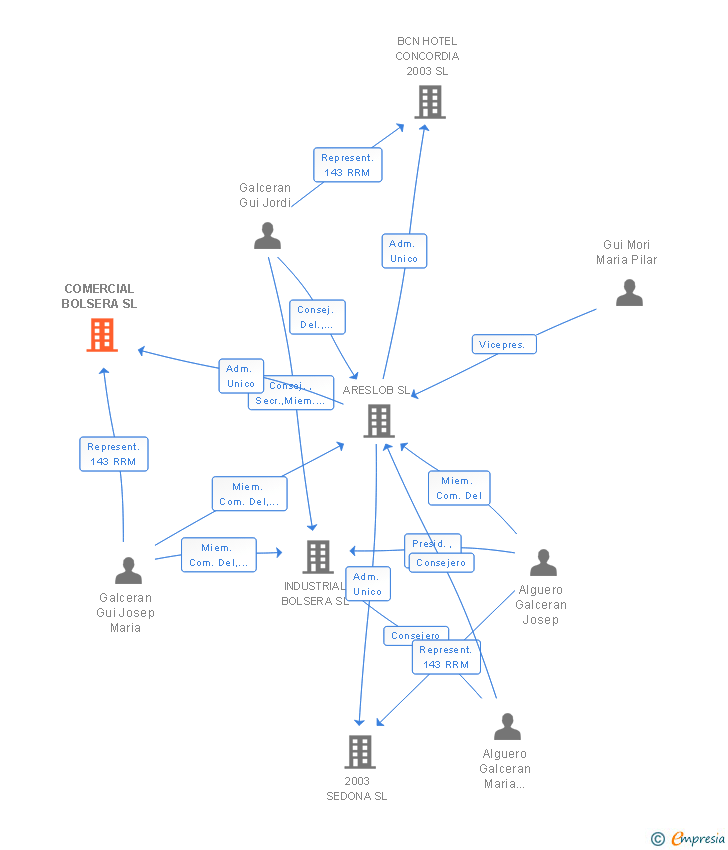 Vinculaciones societarias de COMERCIAL BOLSERA SL