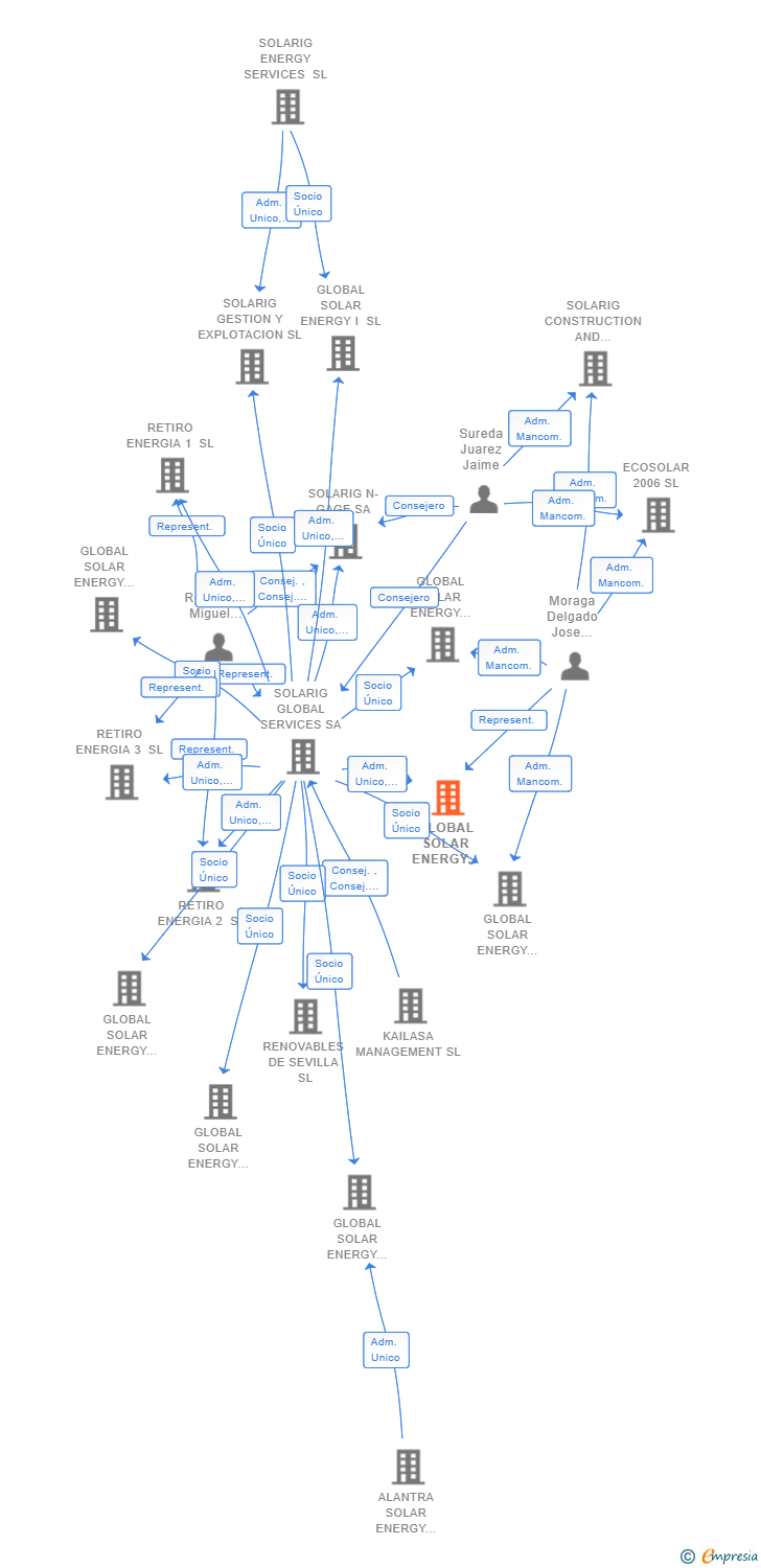 Vinculaciones societarias de GLOBAL SOLAR ENERGY CINCUENTA Y CINCO SL