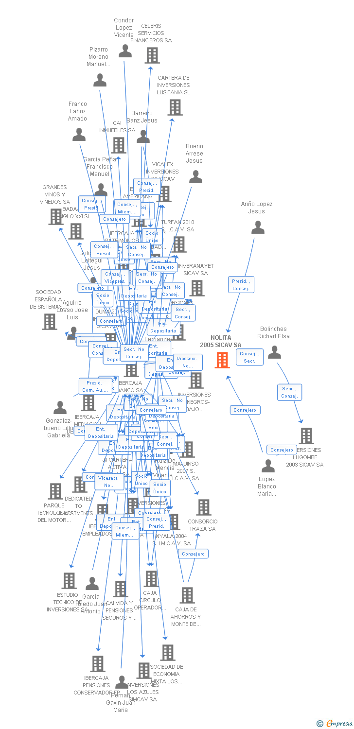 Vinculaciones societarias de NOLITA 2005 SICAV SA