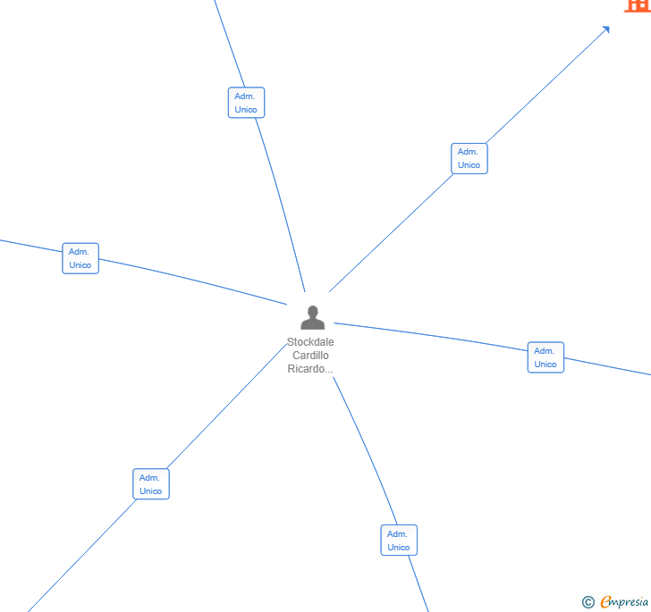 Vinculaciones societarias de BROADMIND ADMIN SL
