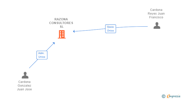 Vinculaciones societarias de RAZONA CONSULTORES SL